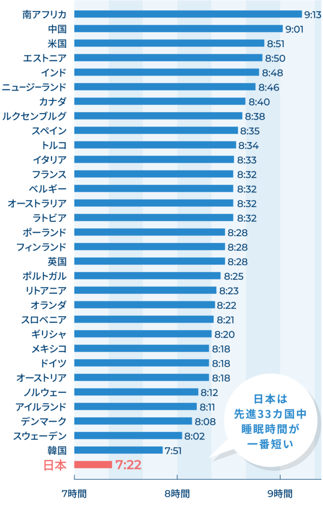 OECDが発表した世界の睡眠時間